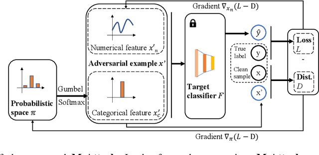 Figure 1 for Towards Generating Adversarial Examples on Mixed-type Data