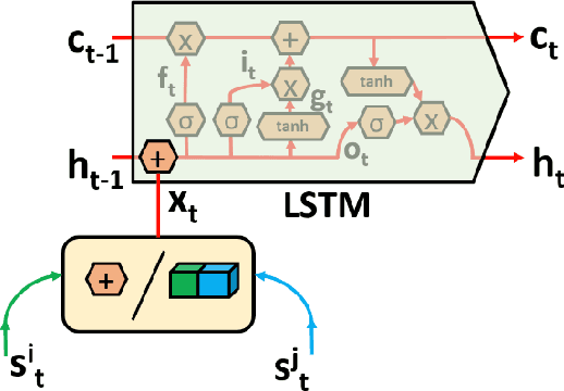 Figure 2 for Temporal Multimodal Fusion for Driver Behavior Prediction Tasks using Gated Recurrent Fusion Units