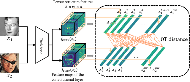 Figure 3 for OTFace: Hard Samples Guided Optimal Transport Loss for Deep Face Representation