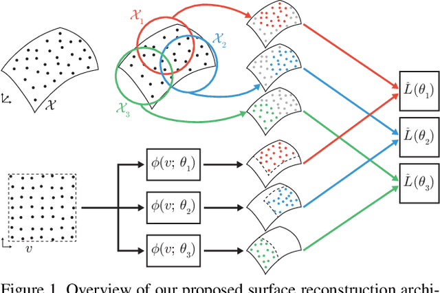 Figure 1 for Deep Geometric Prior for Surface Reconstruction