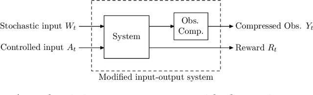 Figure 3 for Approximate information state for approximate planning and reinforcement learning in partially observed systems