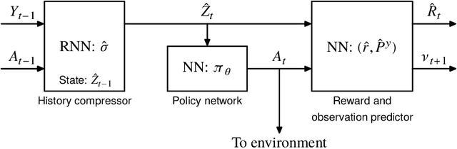 Figure 4 for Approximate information state for approximate planning and reinforcement learning in partially observed systems