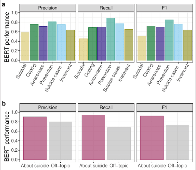 Figure 2 for Detecting Potentially Harmful and Protective Suicide-related Content on Twitter: A Machine Learning Approach