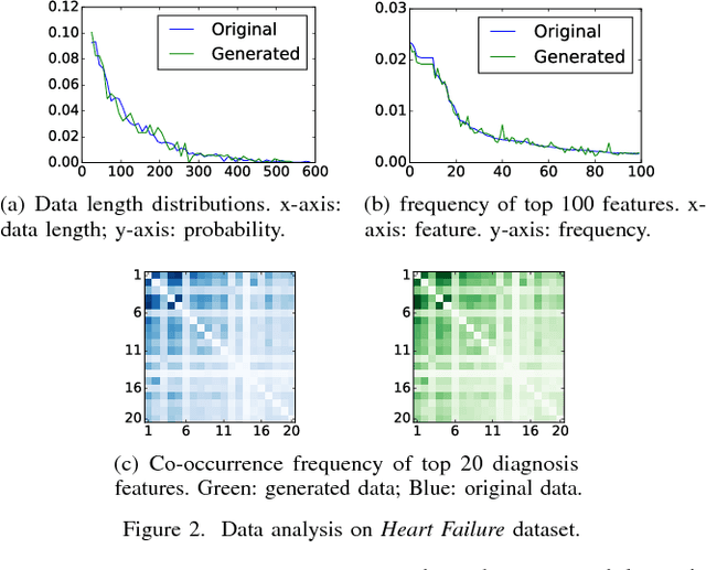 Figure 2 for Boosting Deep Learning Risk Prediction with Generative Adversarial Networks for Electronic Health Records