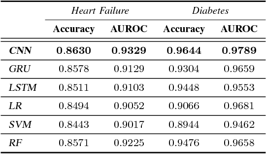 Figure 4 for Boosting Deep Learning Risk Prediction with Generative Adversarial Networks for Electronic Health Records