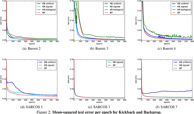 Figure 2 for Kickback cuts Backprop's red-tape: Biologically plausible credit assignment in neural networks