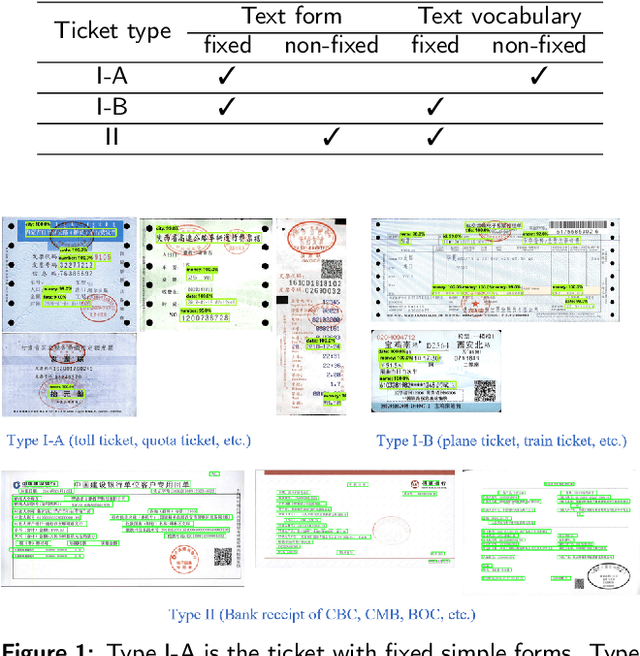 Figure 1 for Research on Fast Text Recognition Method for Financial Ticket Image