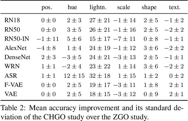 Figure 4 for DiagViB-6: A Diagnostic Benchmark Suite for Vision Models in the Presence of Shortcut and Generalization Opportunities