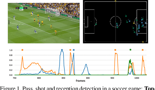 Figure 1 for Group Activity Detection from Trajectory and Video Data in Soccer