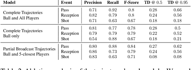 Figure 4 for Group Activity Detection from Trajectory and Video Data in Soccer