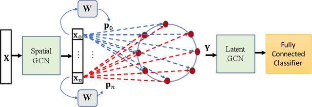 Figure 2 for Non-Local Feature Aggregation on Graphs via Latent Fixed Data Structures