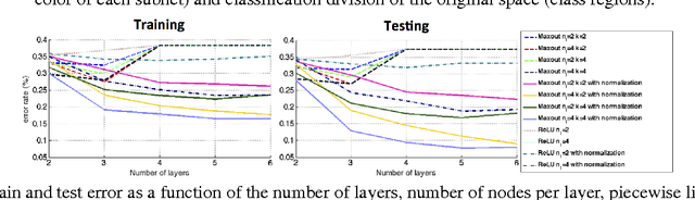 Figure 3 for On the Importance of Normalisation Layers in Deep Learning with Piecewise Linear Activation Units