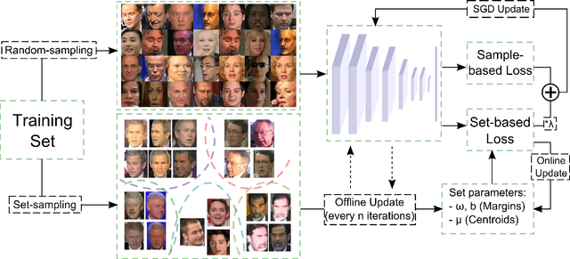 Figure 1 for Learning Deep Convolutional Embeddings for Face Representation Using Joint Sample- and Set-based Supervision