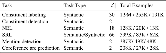 Figure 2 for A Cross-Task Analysis of Text Span Representations