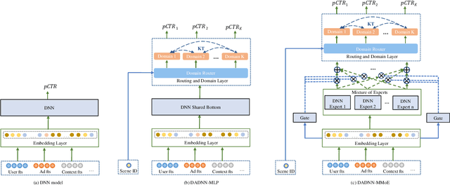 Figure 2 for DADNN: Multi-Scene CTR Prediction via Domain-Aware Deep Neural Network
