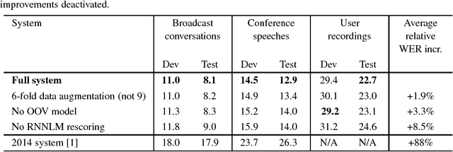 Figure 2 for Advanced Rich Transcription System for Estonian Speech
