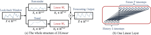 Figure 3 for Are Transformers Effective for Time Series Forecasting?