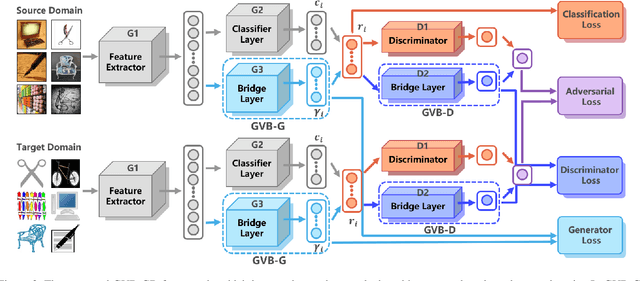 Figure 3 for Gradually Vanishing Bridge for Adversarial Domain Adaptation