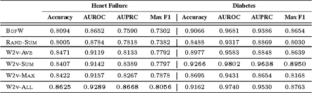 Figure 3 for Exploiting Convolutional Neural Network for Risk Prediction with Medical Feature Embedding