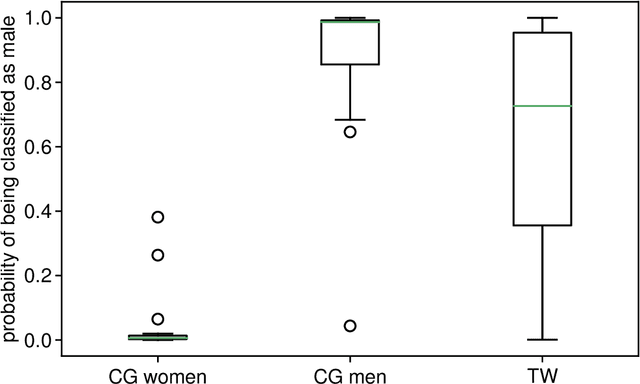 Figure 2 for Biological sex classification with structural MRI data shows increased misclassification in transgender women