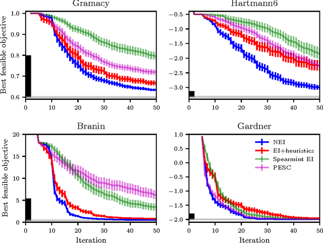 Figure 4 for Constrained Bayesian Optimization with Noisy Experiments