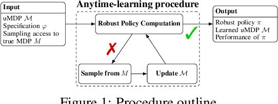 Figure 1 for Robust Anytime Learning of Markov Decision Processes