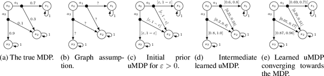 Figure 2 for Robust Anytime Learning of Markov Decision Processes