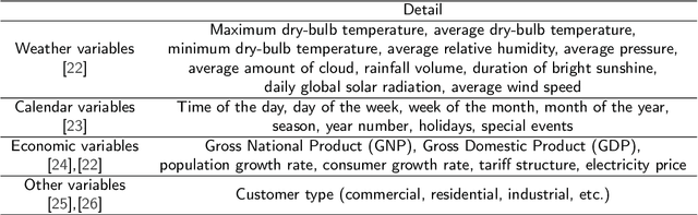 Figure 4 for Electrical peak demand forecasting- A review