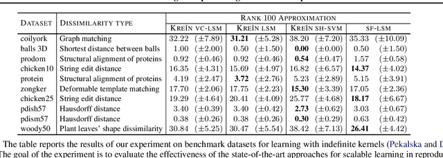 Figure 2 for Large Scale Learning with Kreĭn Kernels
