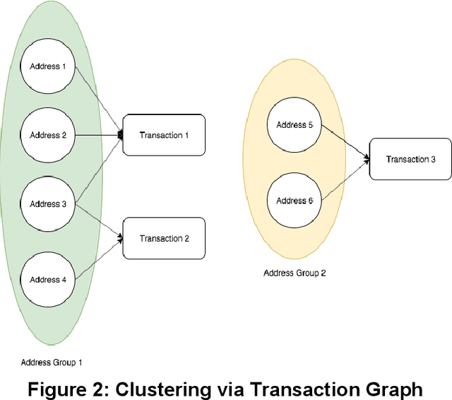 Figure 2 for Cryptocurrency Address Clustering and Labeling