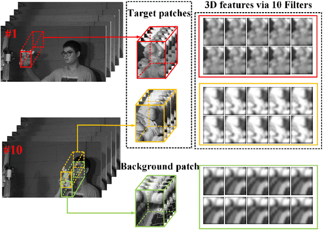 Figure 3 for Object Tracking in Hyperspectral Videos with Convolutional Features and Kernelized Correlation Filter