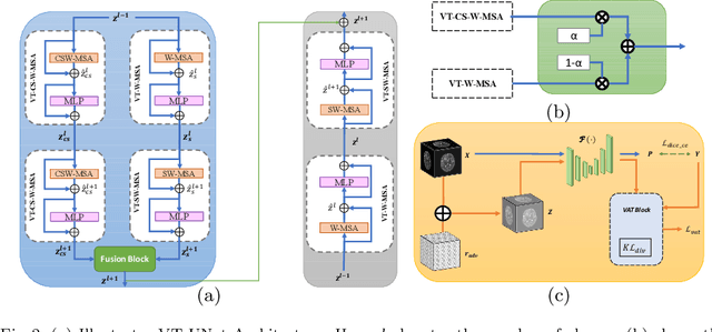 Figure 3 for Hybrid Window Attention Based Transformer Architecture for Brain Tumor Segmentation