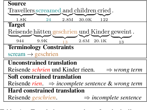 Figure 1 for Neighbors Are Not Strangers: Improving Non-Autoregressive Translation under Low-Frequency Lexical Constraints