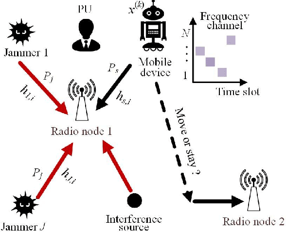 Figure 1 for Two-dimensional Anti-jamming Mobile Communication Based on Reinforcement Learning