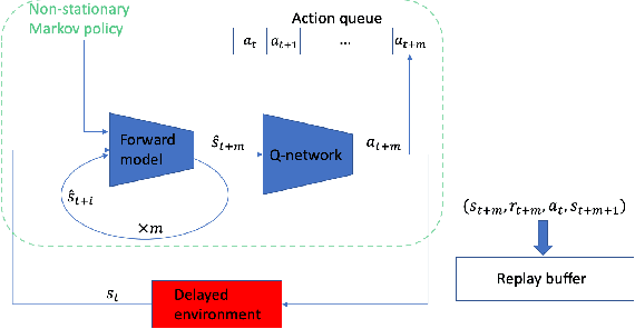 Figure 3 for Acting in Delayed Environments with Non-Stationary Markov Policies