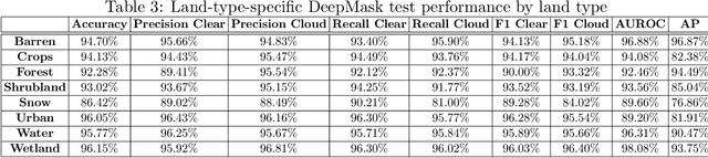 Figure 4 for DeepMask: an algorithm for cloud and cloud shadow detection in optical satellite remote sensing images using deep residual network