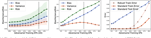 Figure 1 for Understanding Generalization in Adversarial Training via the Bias-Variance Decomposition