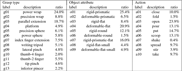 Figure 3 for Understanding hand-object manipulation by modeling the contextual relationship between actions, grasp types and object attributes