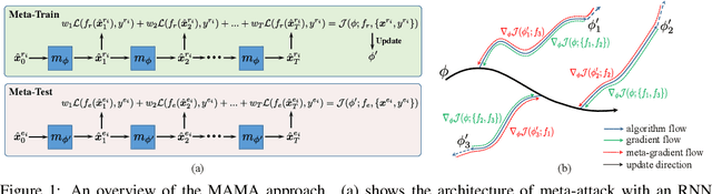 Figure 1 for Model-Agnostic Meta-Attack: Towards Reliable Evaluation of Adversarial Robustness