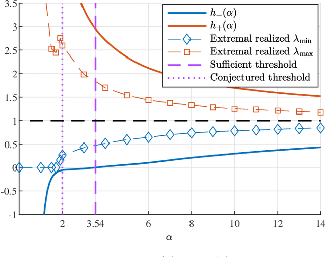 Figure 2 for On the Stability of Super-Resolution and a Beurling-Selberg Type Extremal Problem