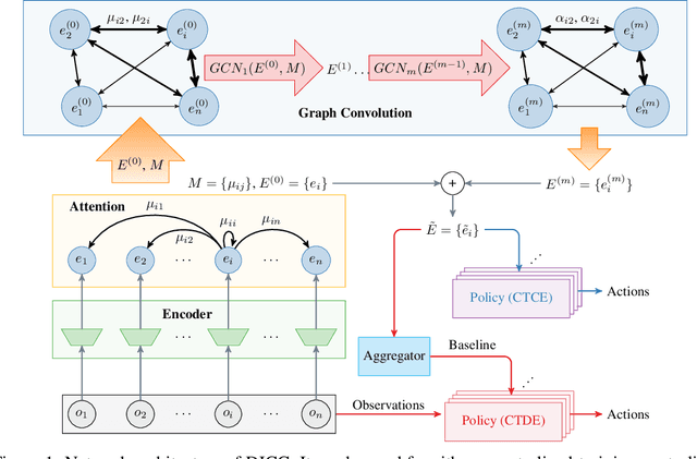 Figure 1 for Deep Implicit Coordination Graphs for Multi-agent Reinforcement Learning