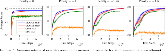 Figure 3 for Deep Implicit Coordination Graphs for Multi-agent Reinforcement Learning