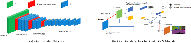 Figure 3 for LRNNet: A Light-Weighted Network with Efficient Reduced Non-Local Operation for Real-Time Semantic Segmentation