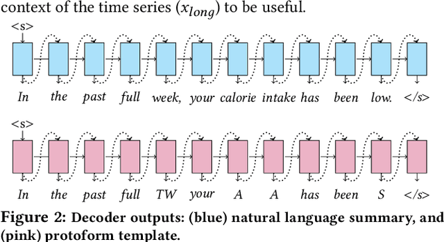 Figure 3 for Towards Neural Numeric-To-Text Generation From Temporal Personal Health Data