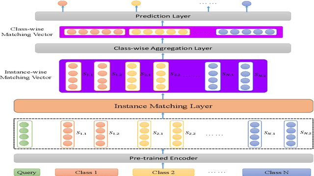 Figure 3 for MGIMN: Multi-Grained Interactive Matching Network for Few-shot Text Classification