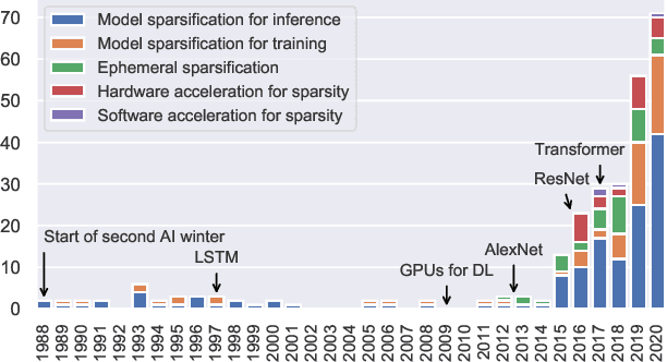 Figure 1 for Sparsity in Deep Learning: Pruning and growth for efficient inference and training in neural networks