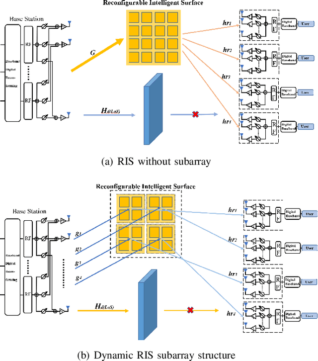 Figure 1 for A Dynamic Subarray Structure in Reconfigurable Intelligent Surfaces for TeraHertz Communication Systems