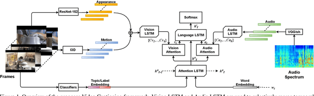 Figure 1 for VATEX Captioning Challenge 2019: Multi-modal Information Fusion and Multi-stage Training Strategy for Video Captioning