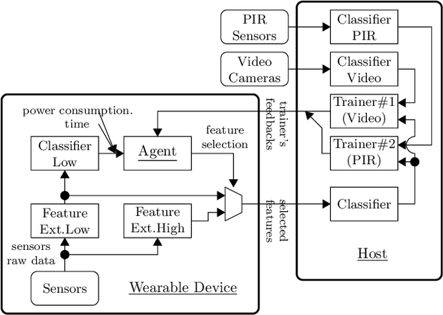 Figure 1 for Online Feature Selection for Activity Recognition using Reinforcement Learning with Multiple Feedback