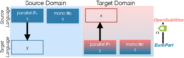 Figure 3 for The Source-Target Domain Mismatch Problem in Machine Translation
